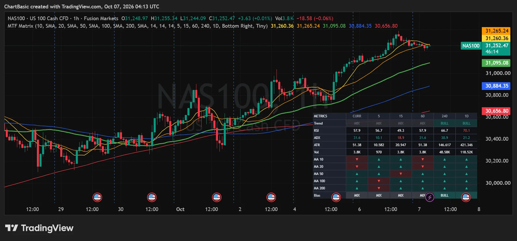 MTF Trend Matrix Indicator Dashboard