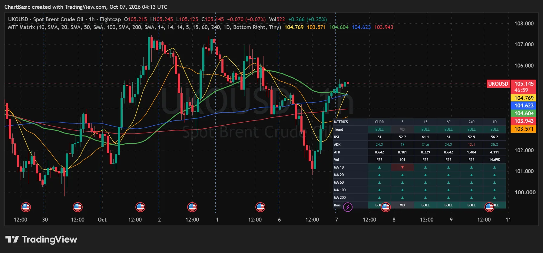 MTF Trend Matrix Indicator Dashboard