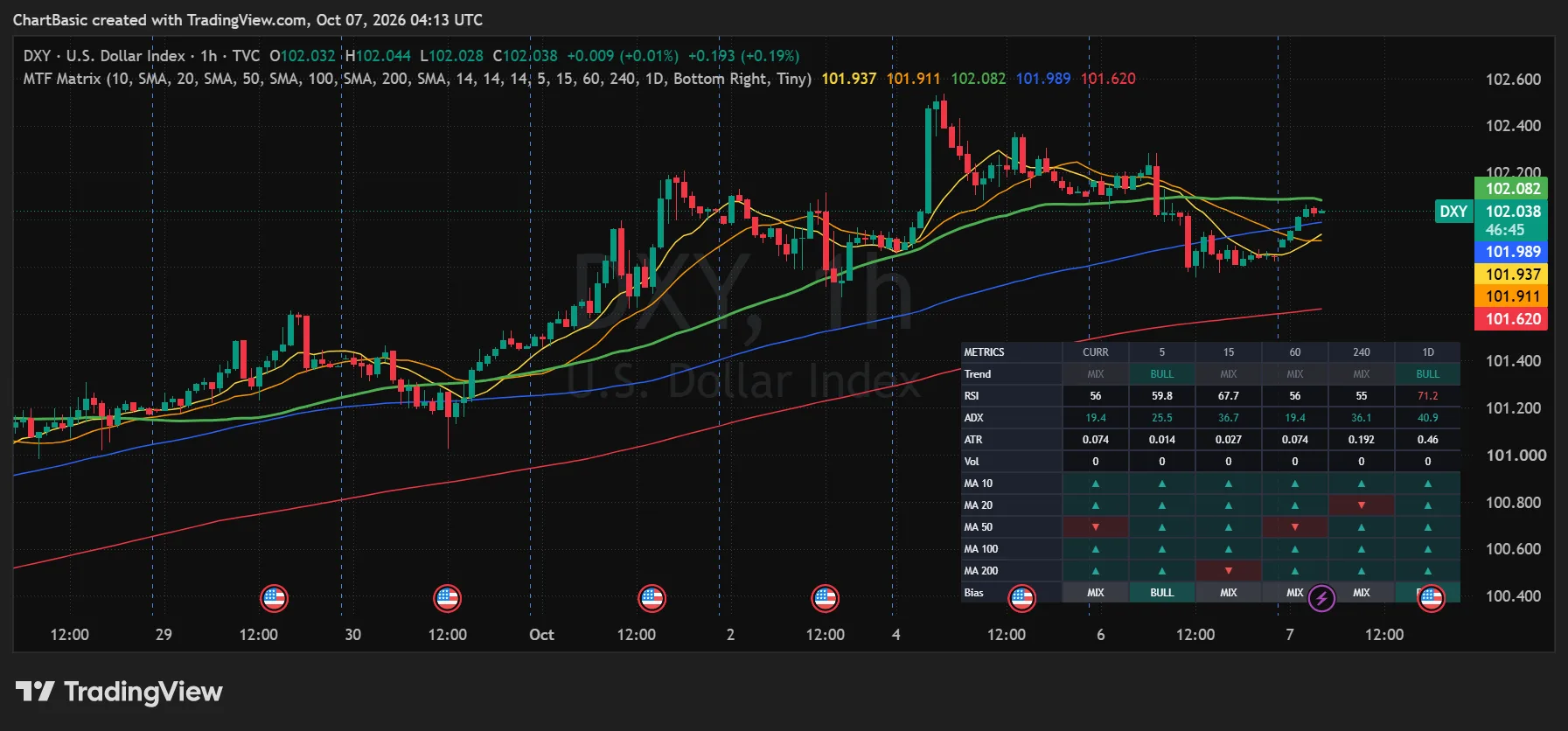 MTF Trend Matrix Indicator Dashboard