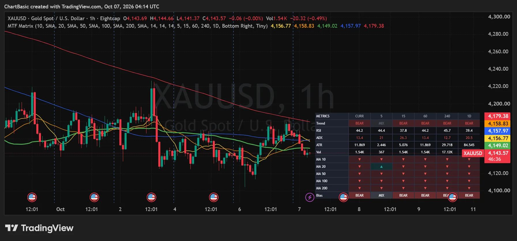 MTF Trend Matrix Indicator Dashboard